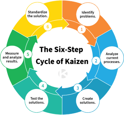 Kaizen Philosophy