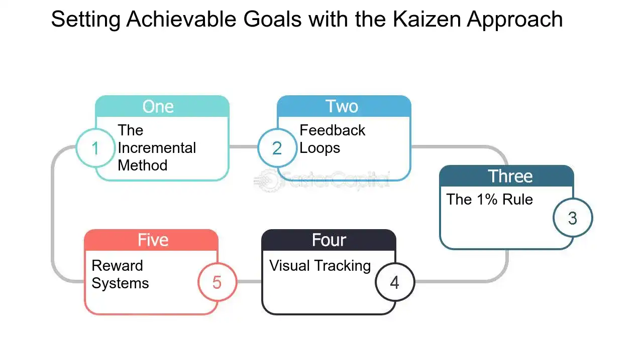 Kaizen Philosophy