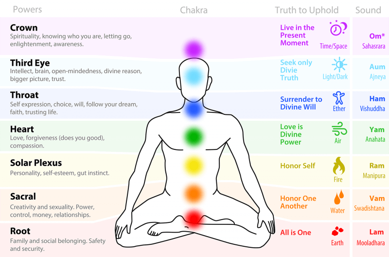 Breathing Up Through Chakras
